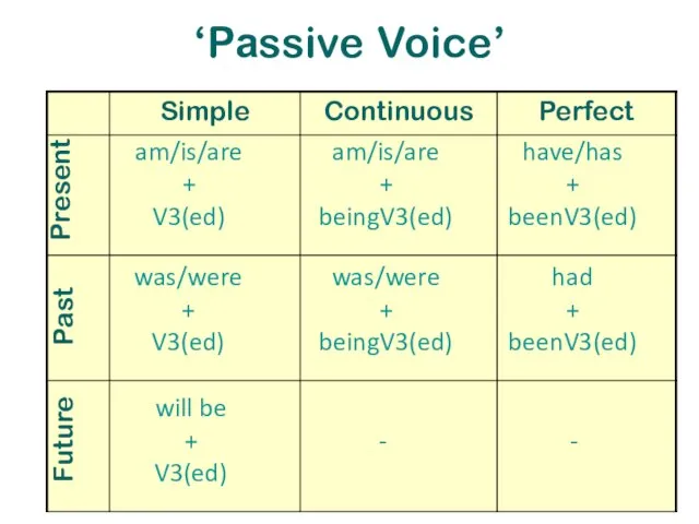 ‘Pаssive Voice’ am/is/are + V3(ed) Present Past Future was/were + V3(ed) will