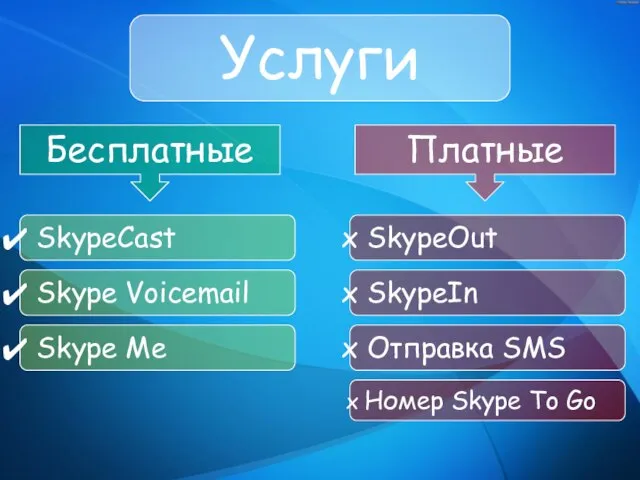 Услуги Бесплатные Платные SkypeCast Skype Voicemail Skype Me SkypeOut Номер Skype To Go SkypeIn Отправка SMS