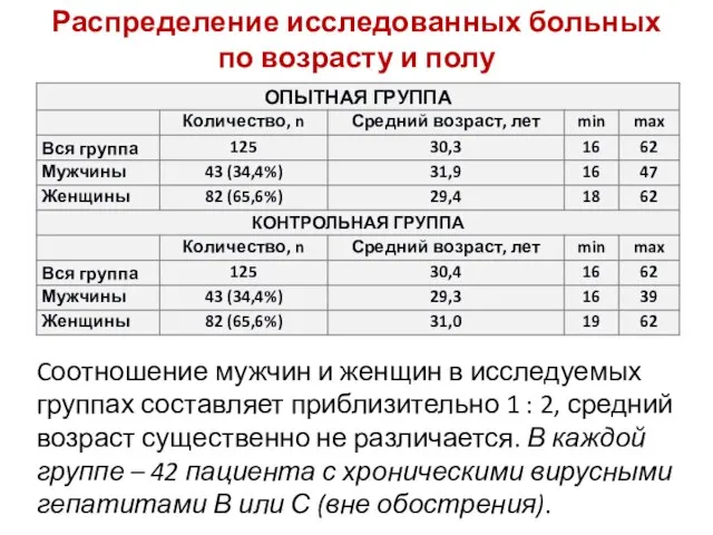 Распределение исследованных больных по возрасту и полу Cоотношение мужчин и женщин в