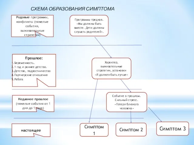 Симптом 2 Недавнее прошлое (тяжелые события от 1 дня до 1 года)