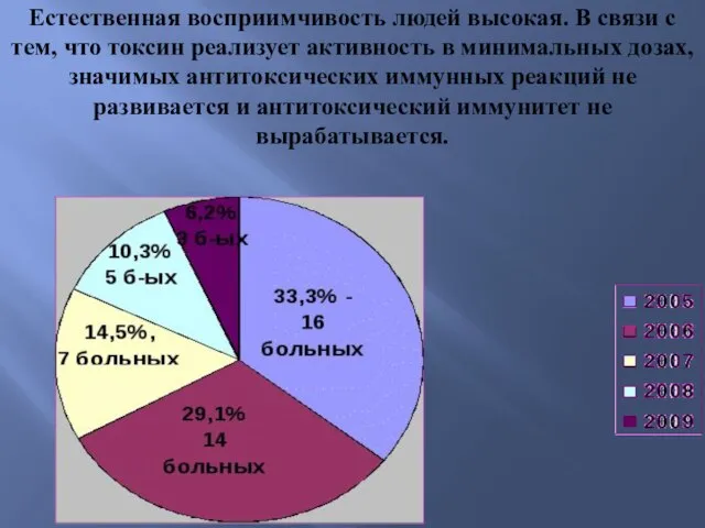 Естественная восприимчивость людей высокая. В связи с тем, что токсин реализует активность