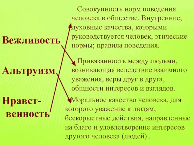 Вежливость Альтруизм Нравст-венность Совокупность норм поведения человека в обществе. Внутренние, духовные качества,