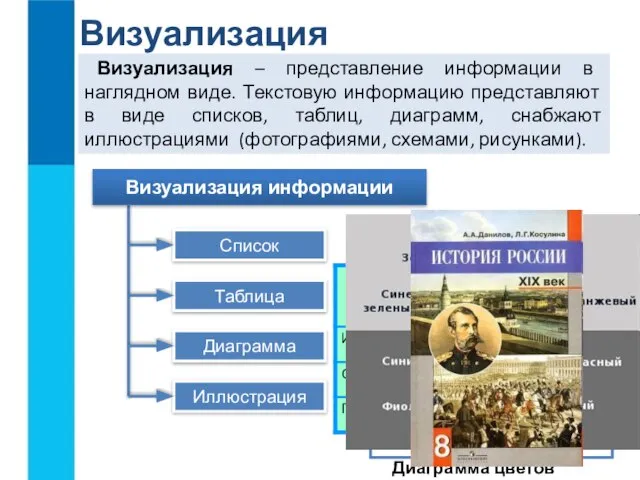 Визуализация Визуализация – представление информации в наглядном виде. Текстовую информацию представляют в