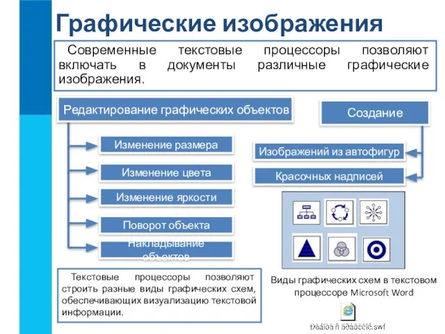 Графические изображения Современные текстовые процессоры позволяют включать в документы различные графические изображения.