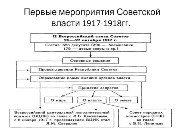 Первые мероприятия Советской власти 1917-1918гг.