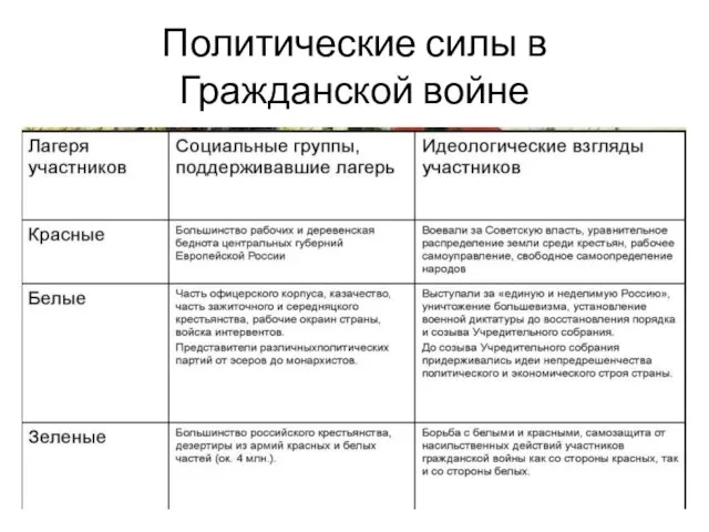 Политические силы в Гражданской войне