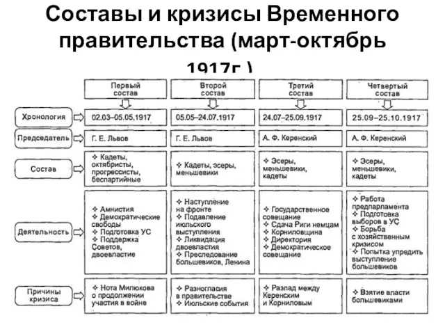 Составы и кризисы Временного правительства (март-октябрь 1917г.).