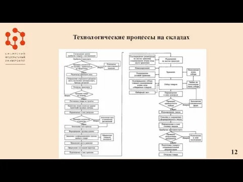 Технологические процессы на складах