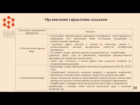 Организация управления складами