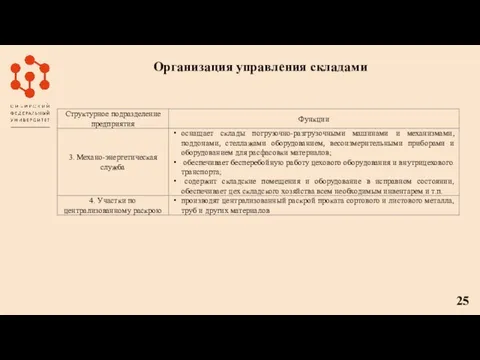 Организация управления складами