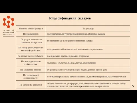 Классификация складов