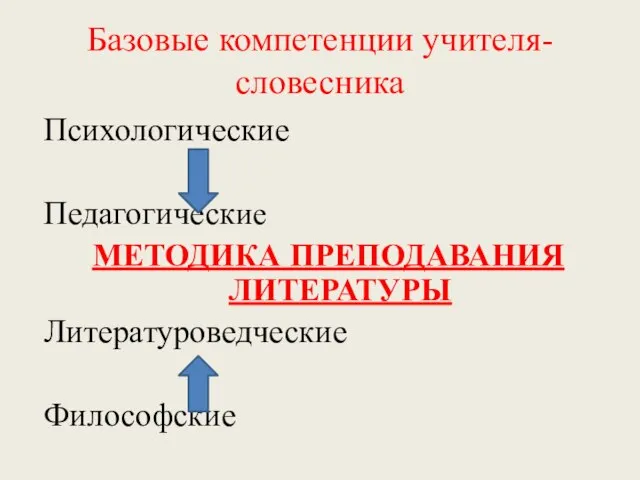 Базовые компетенции учителя- словесника Психологические Педагогические МЕТОДИКА ПРЕПОДАВАНИЯ ЛИТЕРАТУРЫ Литературоведческие Философские