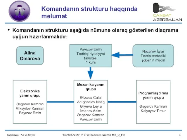 “CanSat Az 2018” YHS: Komanda №2253 MS_U_FO Komandanın strukturu haqqında məlumat Komandanın