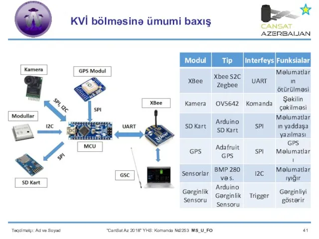 Təqdimatçı: Ad və Soyad “CanSat Az 2018” YHS: Komanda №2253 MS_U_FO KVİ bölməsinə ümumi baxış