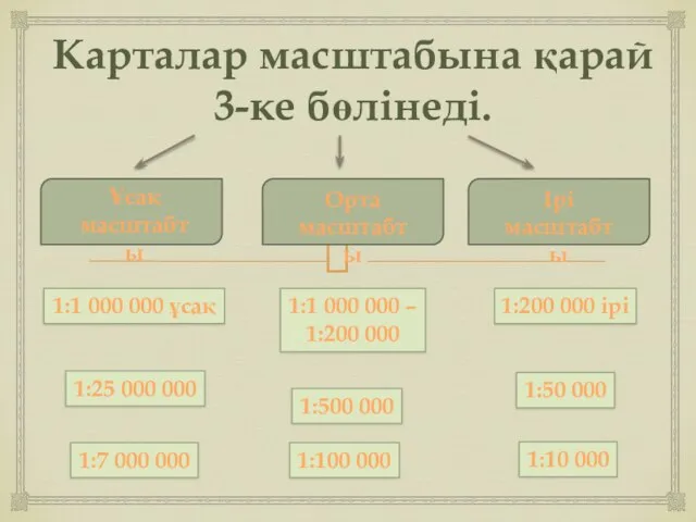 Карталар масштабына қарай 3-ке бөлінеді. Ұсақ масштабты Ірі масштабты Орта масштабты 1:1