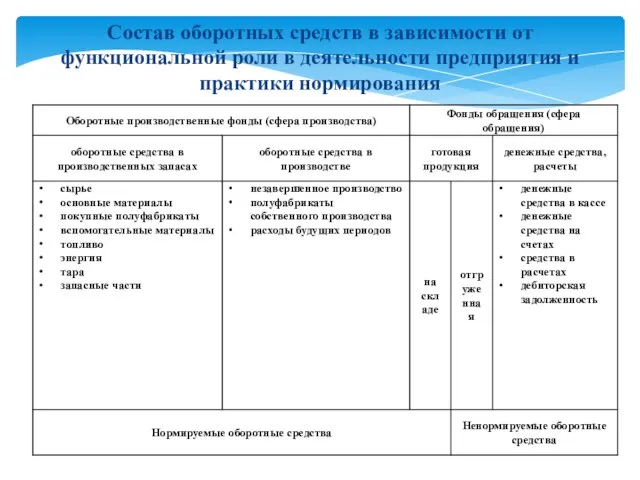 Состав оборотных средств в зависимости от функциональной роли в деятельности предприятия и практики нормирования