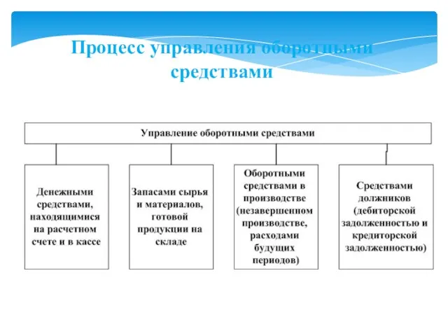 Процесс управления оборотными средствами