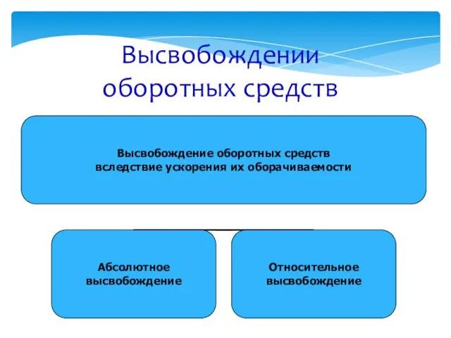 Высвобождении оборотных средств