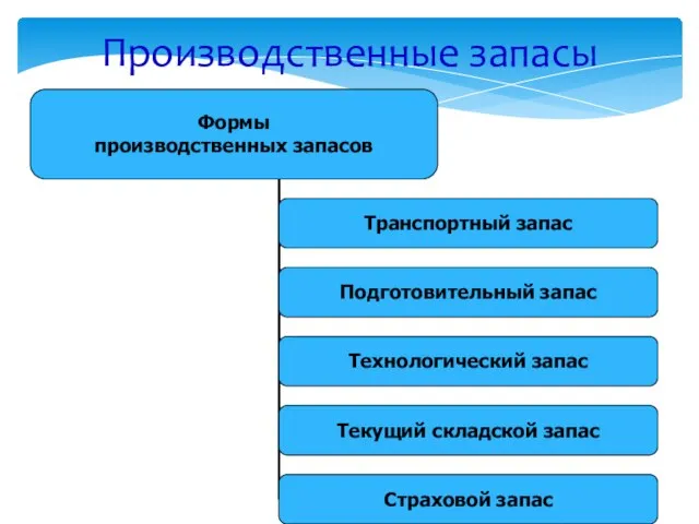 Производственные запасы