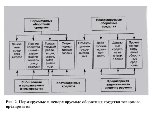 Рис. 2. Нормируемые и ненормируемые оборотные средства товарного предприятия