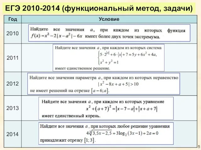 ЕГЭ 2010-2014 (функциональный метод, задачи)