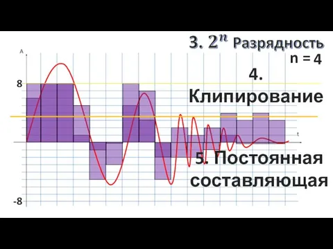 4. Клипирование 8 -8 n = 4 5. Постоянная составляющая