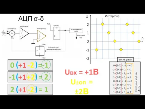 АЦП σ-δ 0+(1-2) = -1; => 0 -1+(1+2) = 2; => 1