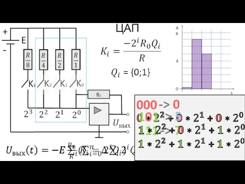 ЦАП 000 -> 0 111 -> 7 101 -> 5