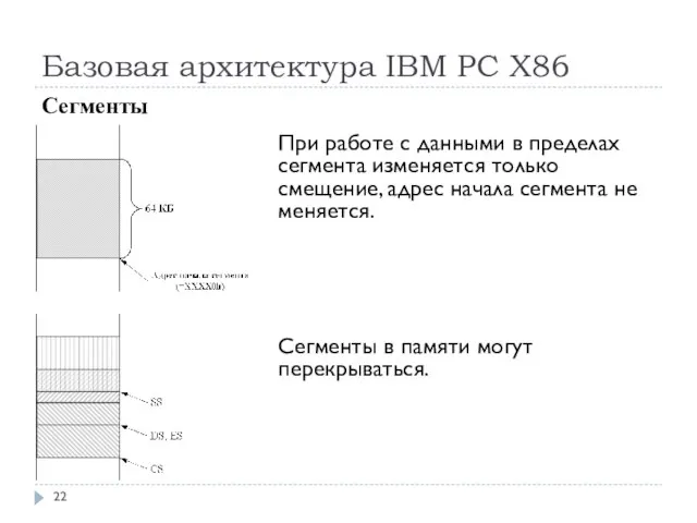 Базовая архитектура IBM PC Х86 Сегменты При работе с данными в пределах