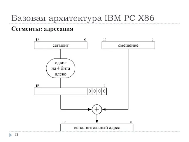 Базовая архитектура IBM PC Х86 Сегменты: адресация