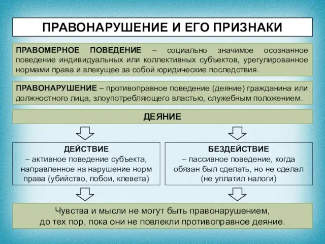 ПРАВОНАРУШЕНИЕ И ЕГО ПРИЗНАКИ ПРАВОМЕРНОЕ ПОВЕДЕНИЕ – социально значимое осознанное поведение индивидуальных