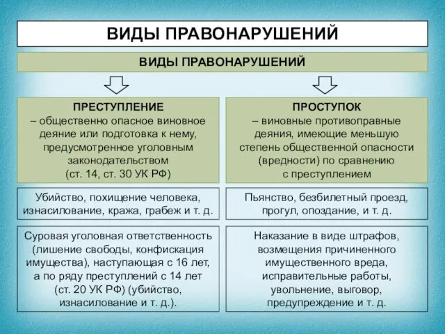 ВИДЫ ПРАВОНАРУШЕНИЙ ПРЕСТУПЛЕНИЕ – общественно опасное виновное деяние или подготовка к нему,