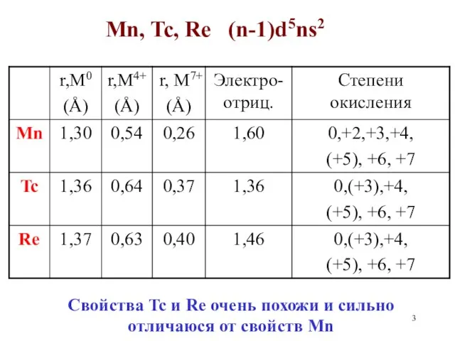 Mn, Tc, Re (n-1)d5ns2 Свойства Tc и Re очень похожи и сильно отличаюся от свойств Mn