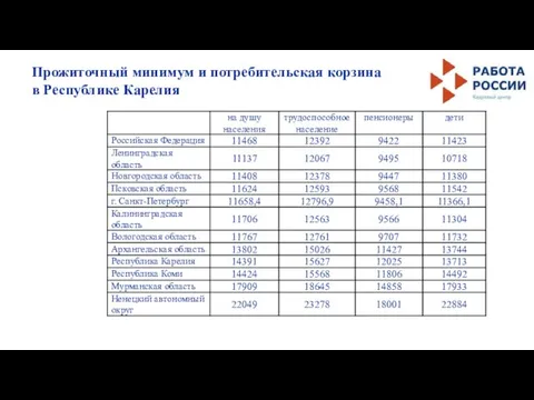 Прожиточный минимум и потребительская корзина в Республике Карелия