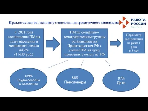 Предлагаемая концепция установления прожиточного минимума С 2021 года соотношение ПМ на душу