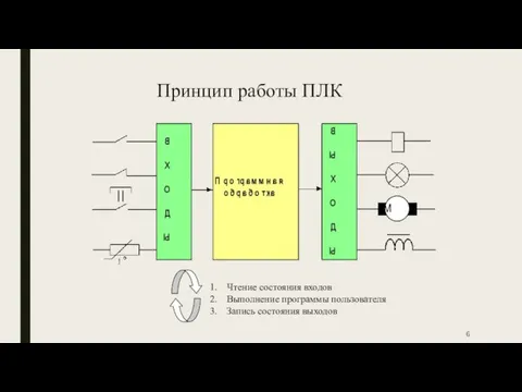 Принцип работы ПЛК Чтение состояния входов Выполнение программы пользователя Запись состояния выходов