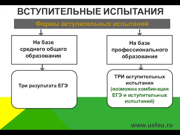 ВСТУПИТЕЛЬНЫЕ ИСПЫТАНИЯ Формы вступительных испытаний На базе профессионального образования На базе среднего