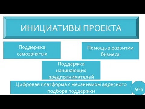 ИНИЦИАТИВЫ ПРОЕКТА Поддержка самозанятых Поддержка начинающих предпринимателей Помощь в развитии бизнеса Цифровая