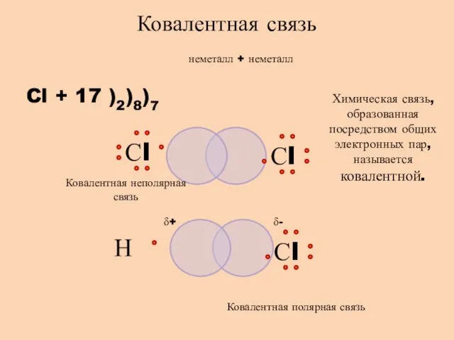 неметалл + неметалл Cl + 17 )2)8)7 Ковалентная связь Химическая связь, образованная