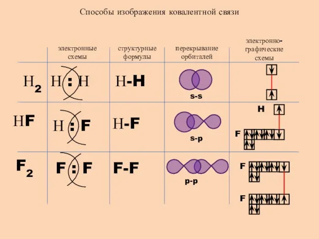 Способы изображения ковалентной связи электронные схемы структурные формулы перекрывание орбиталей электронно-графические схемы