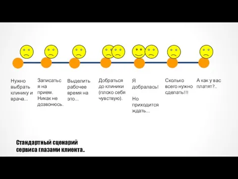 Нужно выбрать клинику и врача... Стандартный сценарий сервиса глазами клиента.. Записаться на