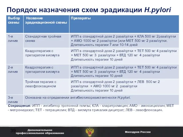 Порядок назначения схем эрадикации H.pylori Сокращения: ИПП - ингибитор протонной помпы; КЛА