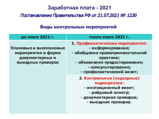 Заработная плата - 2021 Постановление Правительства РФ от 21.07.2021 № 1230 Виды контрольных мероприятий