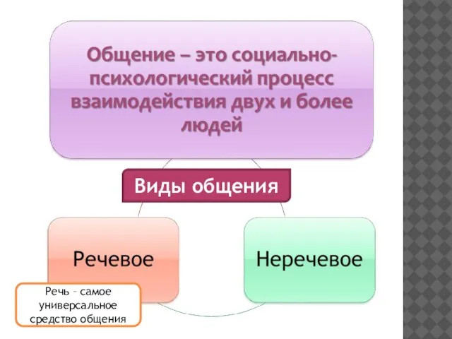 Виды общения Речь – самое универсальное средство общения