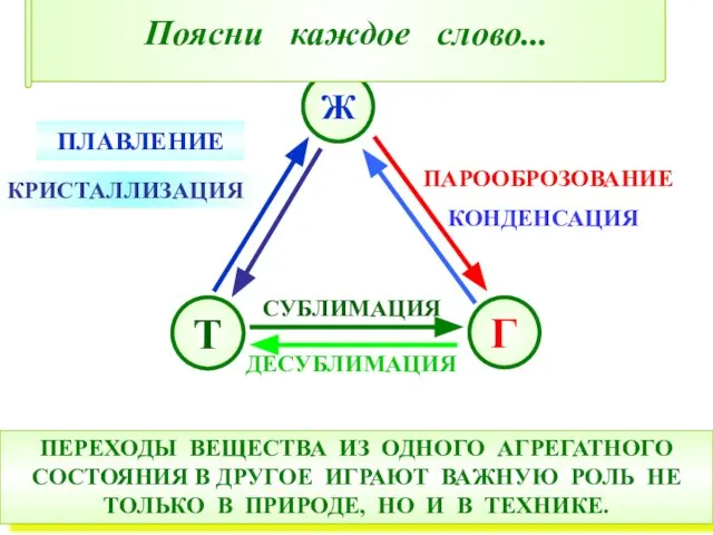 СУБЛИМАЦИЯ ДЕСУБЛИМАЦИЯ ПЛАВЛЕНИЕ ПАРООБРОЗОВАНИЕ КРИСТАЛЛИЗАЦИЯ КОНДЕНСАЦИЯ ПЕРЕХОДЫ ВЕЩЕСТВА ИЗ ОДНОГО АГРЕГАТНОГО СОСТОЯНИЯ