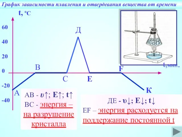 60 40 20 0 -20 -40 График зависимости плавления и отвердевания вещества