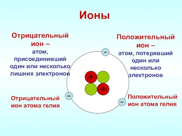 Ионы Положительный ион – атом, потерявший один или несколько электронов Отрицательный ион