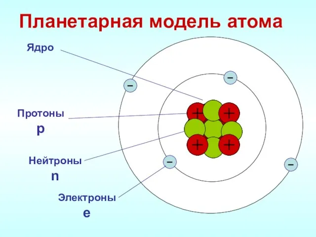 Планетарная модель атома Электроны е Протоны р Нейтроны n Ядро +