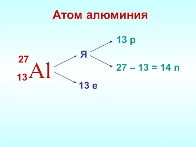 Я 13 е 13 р 27 – 13 = 14 n 13 27 Атом алюминия