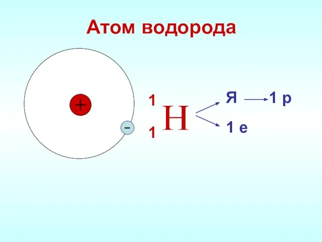 Атом водорода 1 р Я 1 е 1 1
